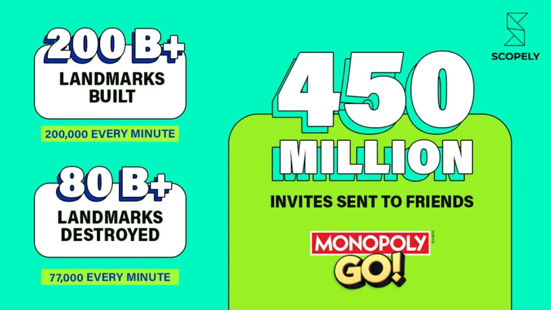 Monopoly Go Breaks $5B Mobile Gaming Record