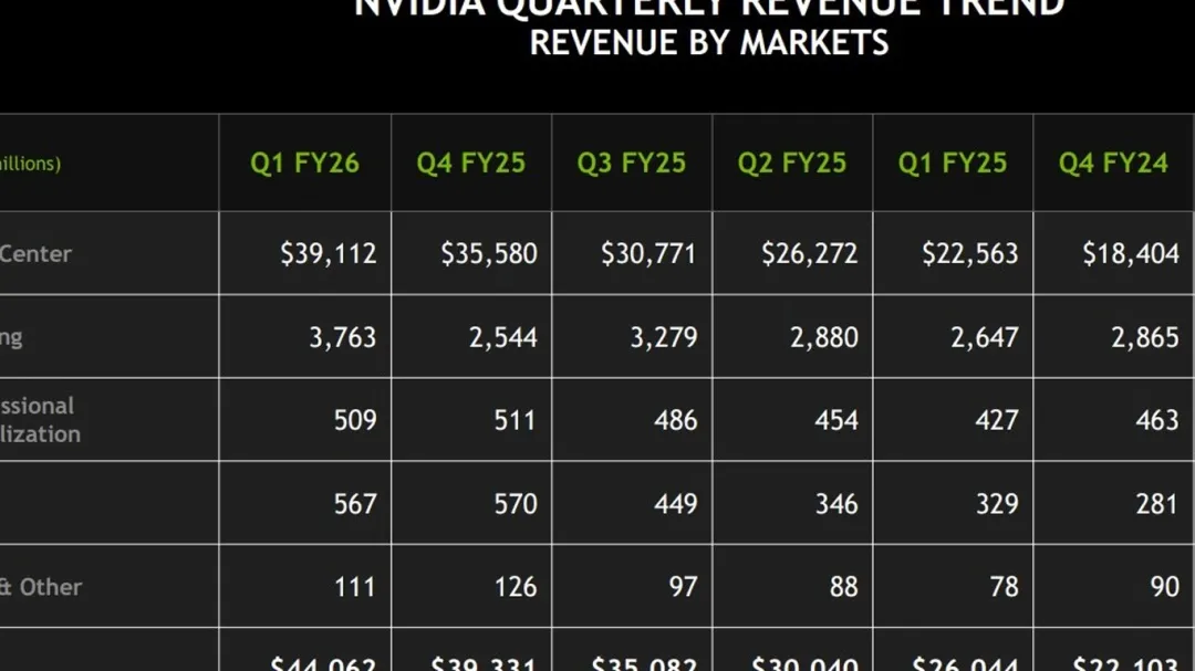 Nvidia Posts Record Gaming Revenue
