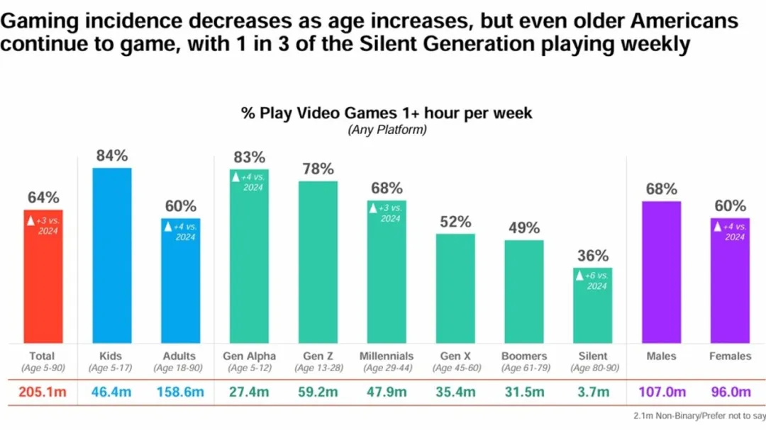 Elderly Gamers Surge to 36% in Silent Generation